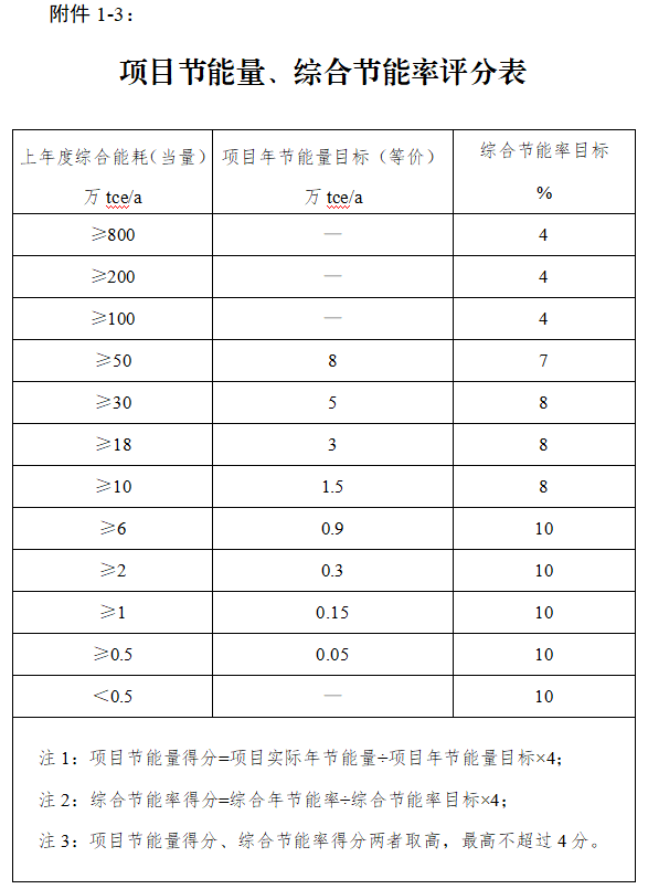 苏州市绿色工厂评价体系评价标准